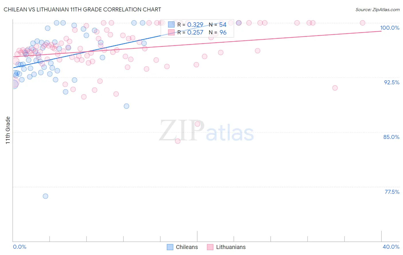 Chilean vs Lithuanian 11th Grade