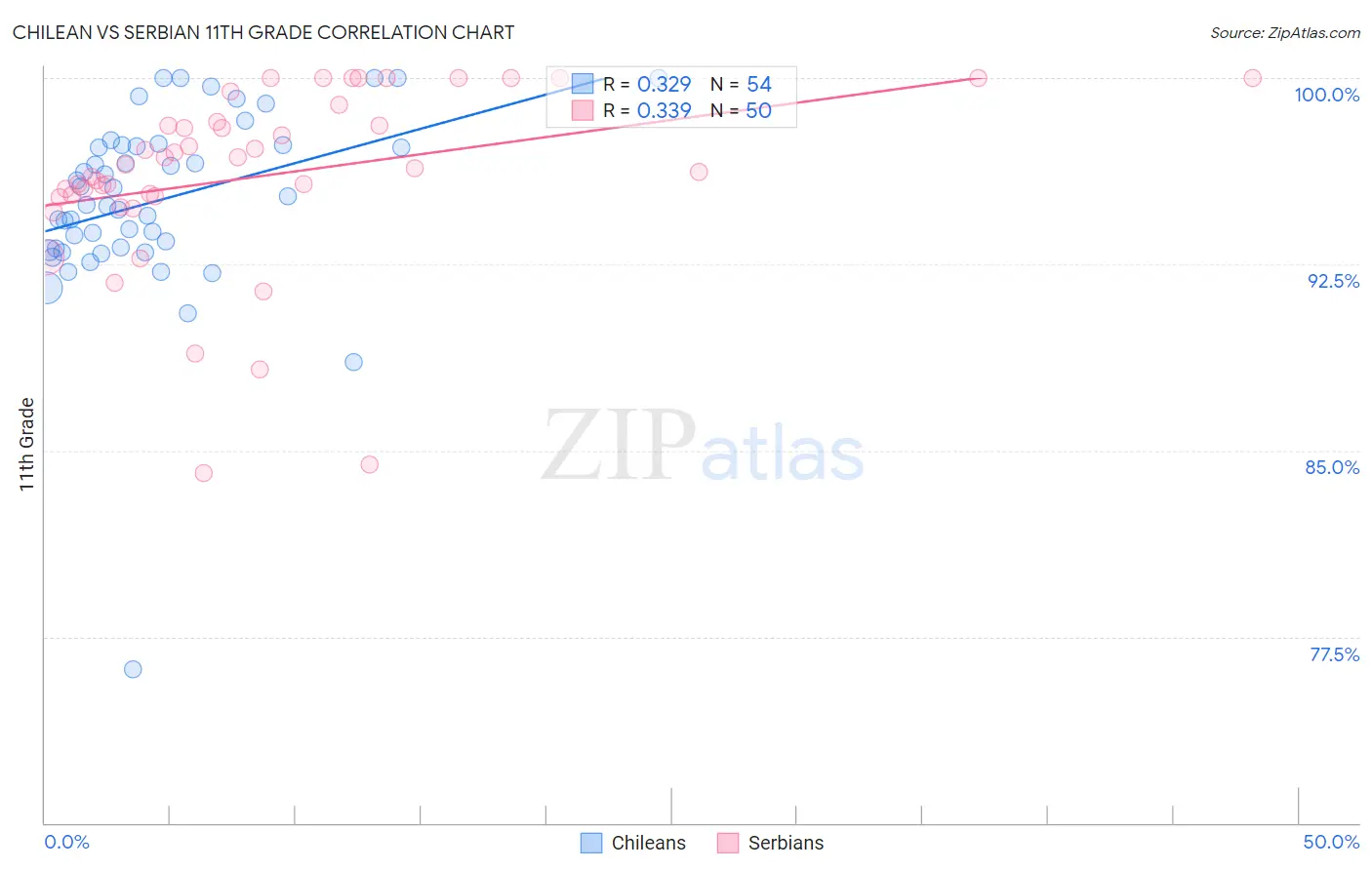 Chilean vs Serbian 11th Grade