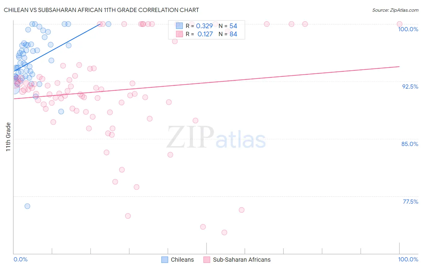 Chilean vs Subsaharan African 11th Grade