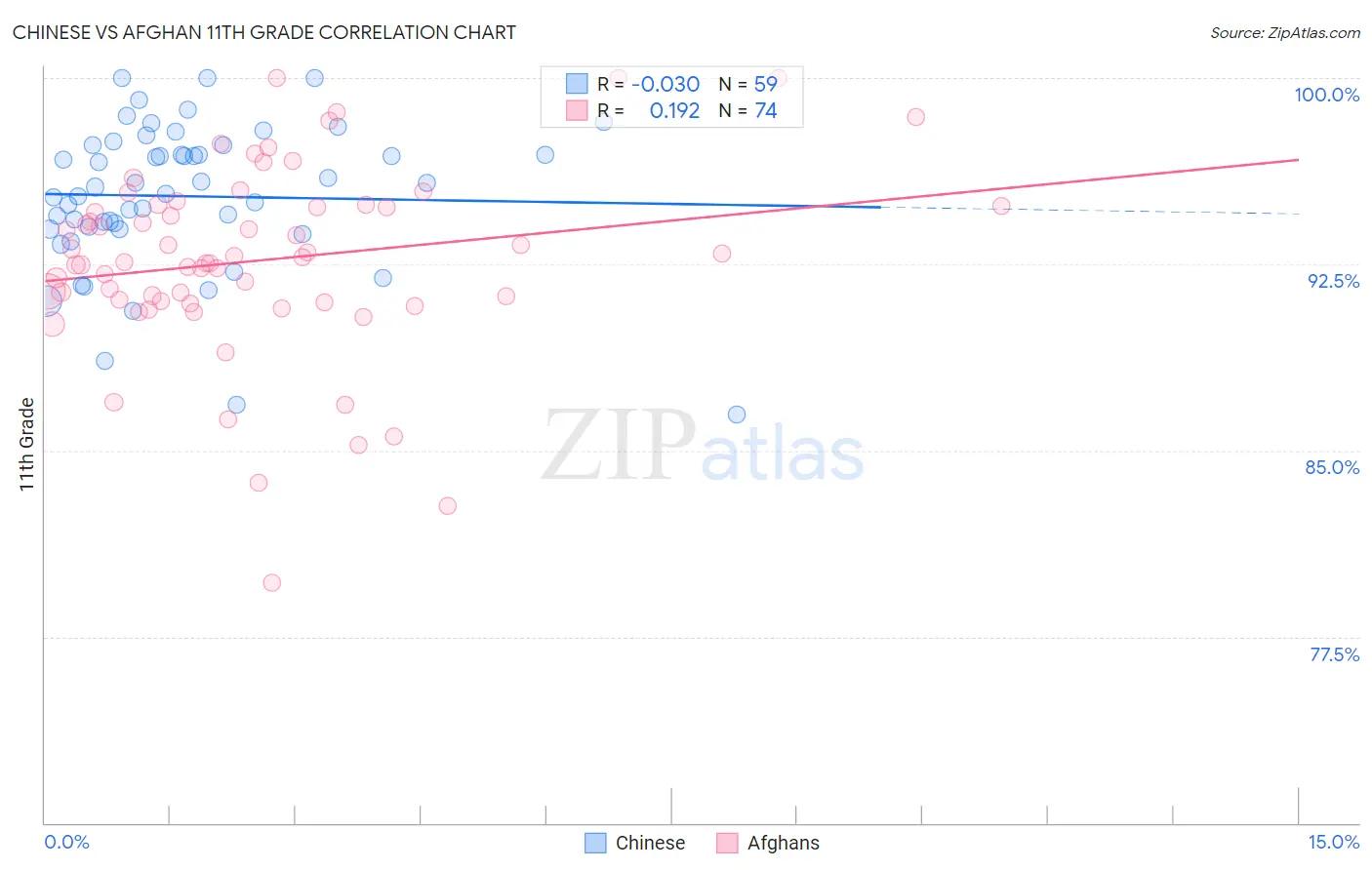 Chinese vs Afghan 11th Grade