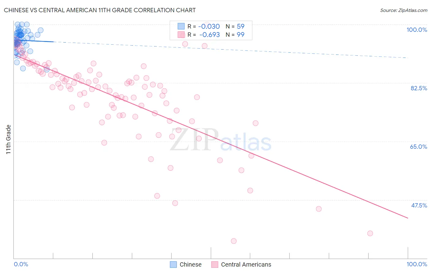 Chinese vs Central American 11th Grade
