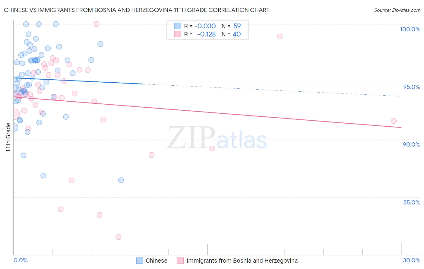 Chinese vs Immigrants from Bosnia and Herzegovina 11th Grade