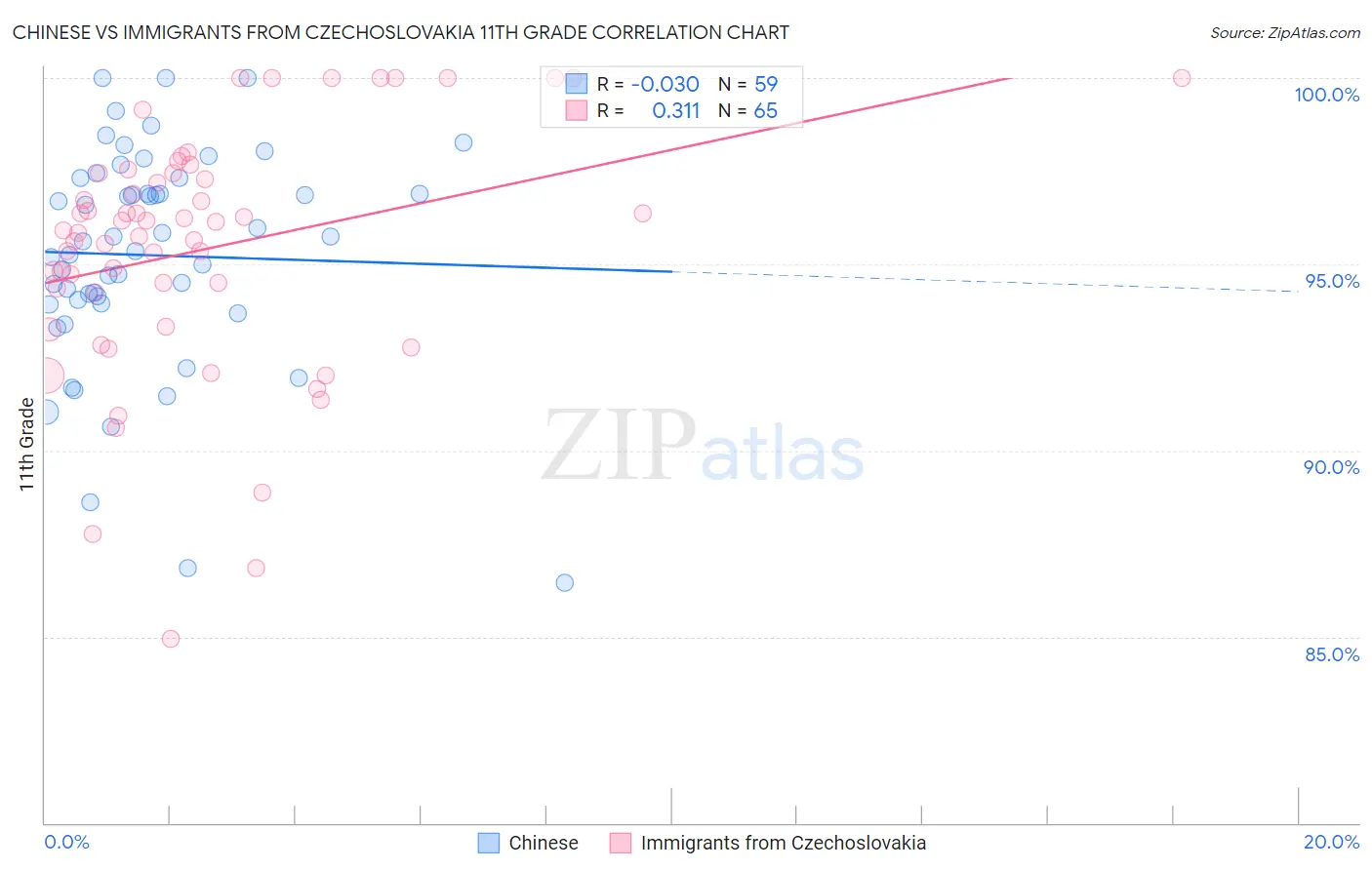 Chinese vs Immigrants from Czechoslovakia 11th Grade