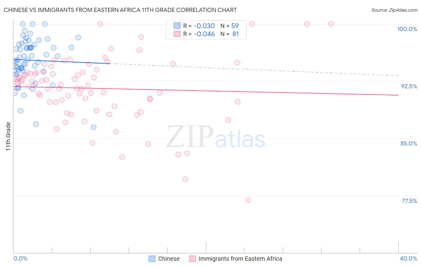 Chinese vs Immigrants from Eastern Africa 11th Grade