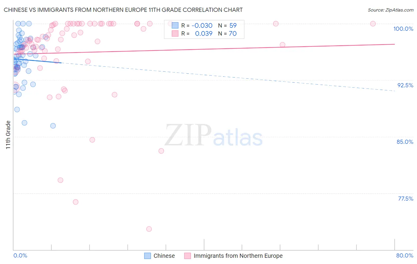 Chinese vs Immigrants from Northern Europe 11th Grade