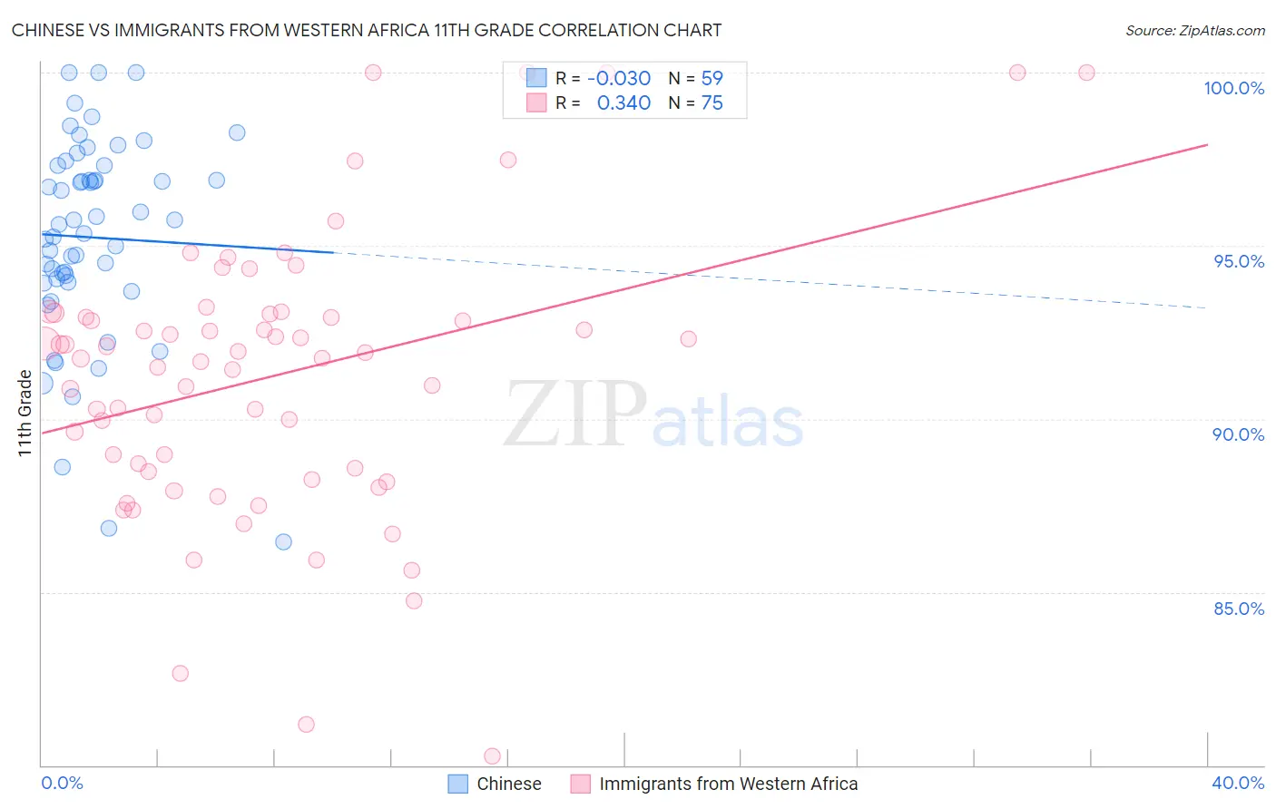 Chinese vs Immigrants from Western Africa 11th Grade