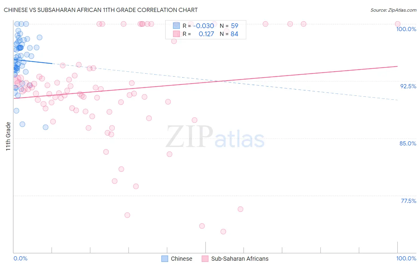 Chinese vs Subsaharan African 11th Grade