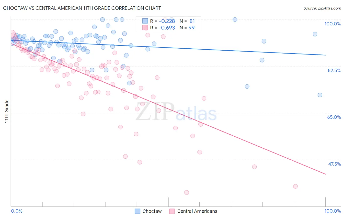 Choctaw vs Central American 11th Grade