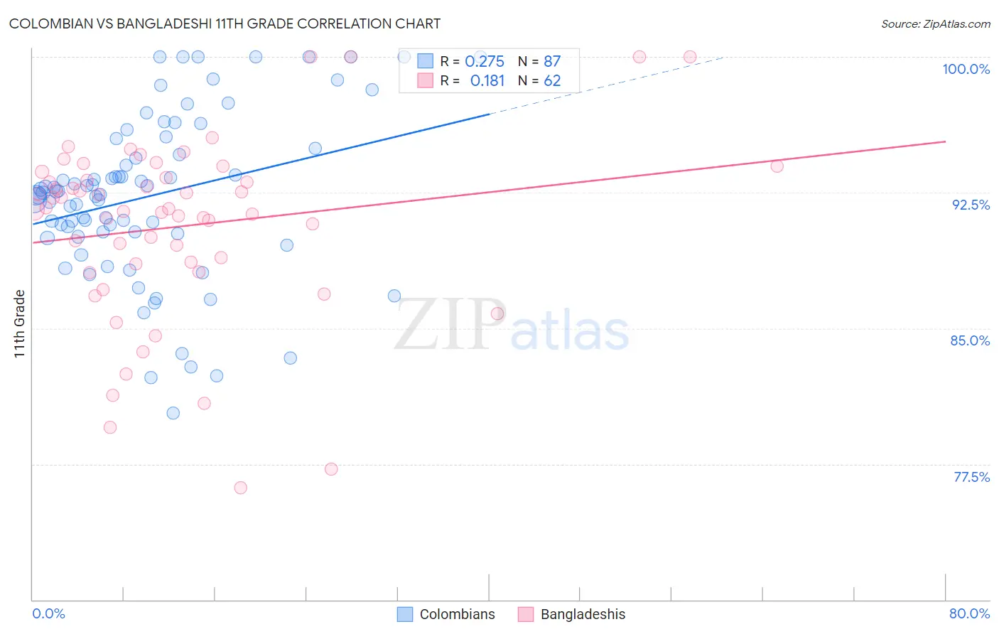 Colombian vs Bangladeshi 11th Grade