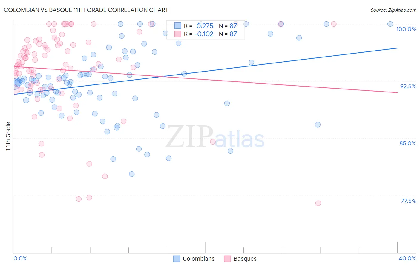 Colombian vs Basque 11th Grade