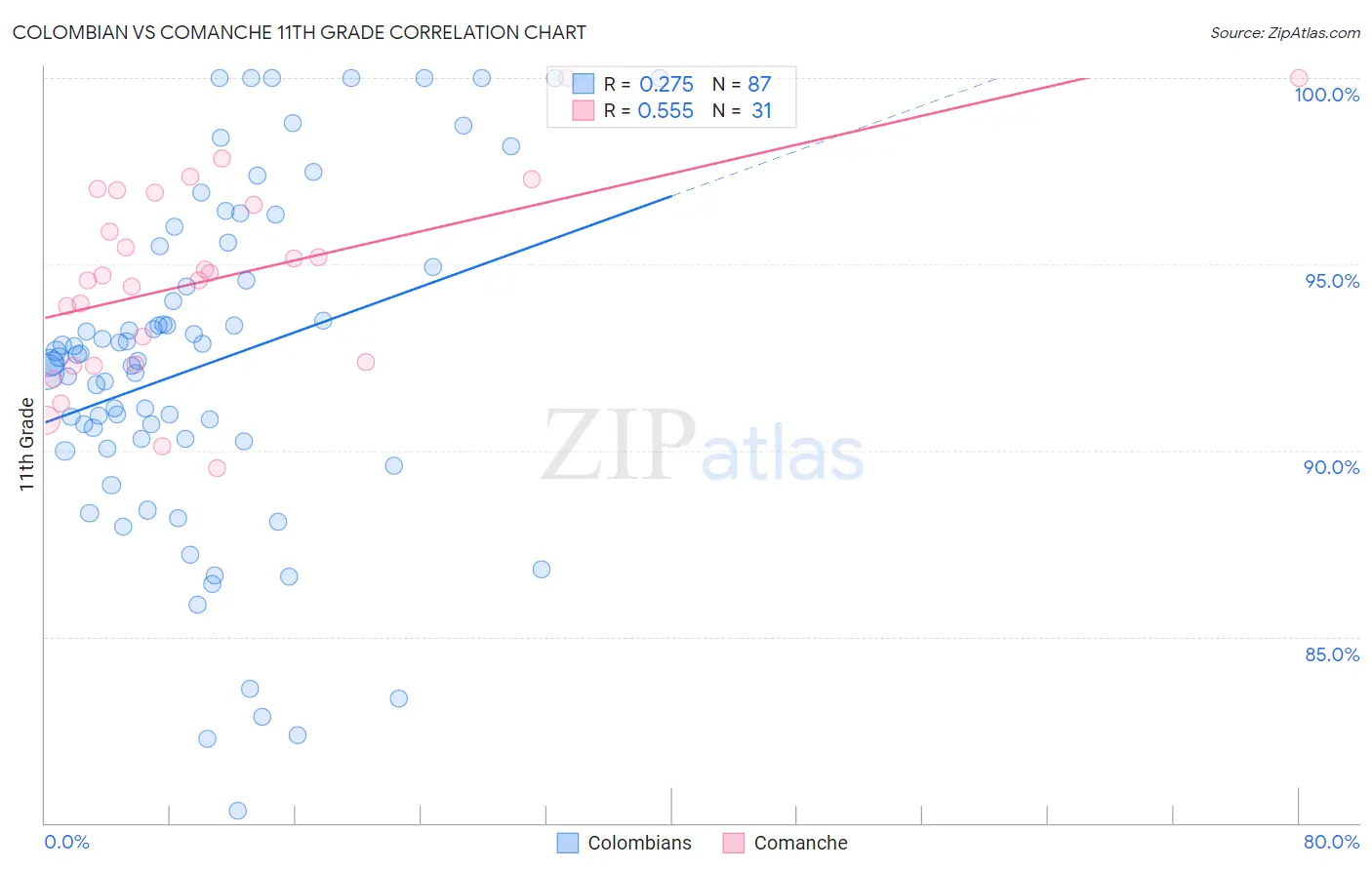Colombian vs Comanche 11th Grade