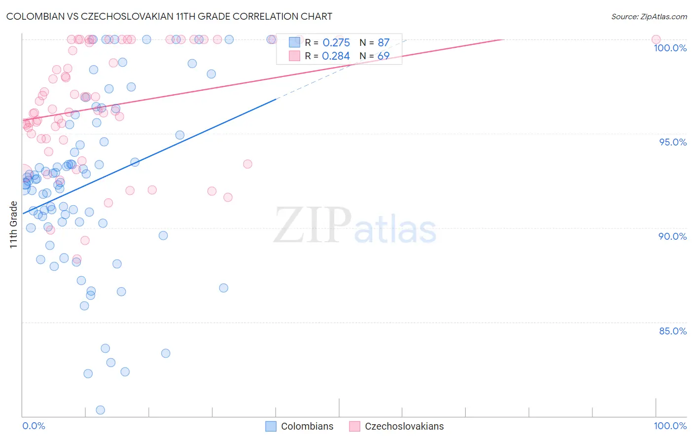 Colombian vs Czechoslovakian 11th Grade