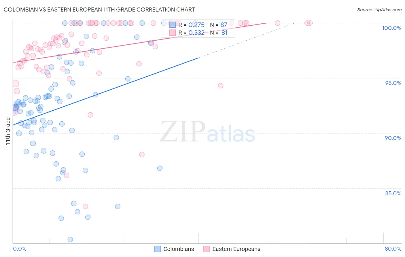 Colombian vs Eastern European 11th Grade