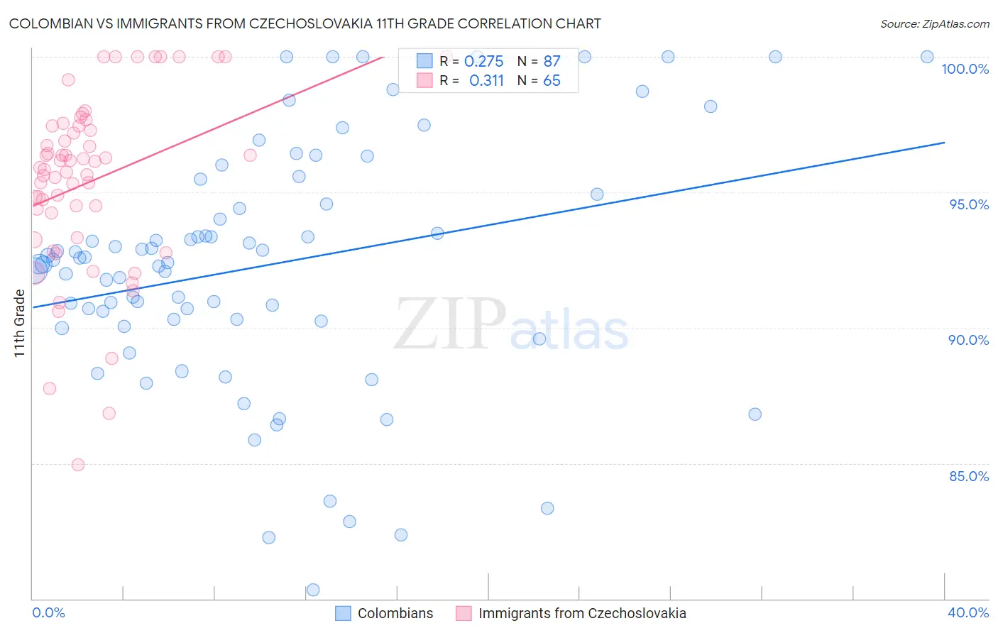 Colombian vs Immigrants from Czechoslovakia 11th Grade