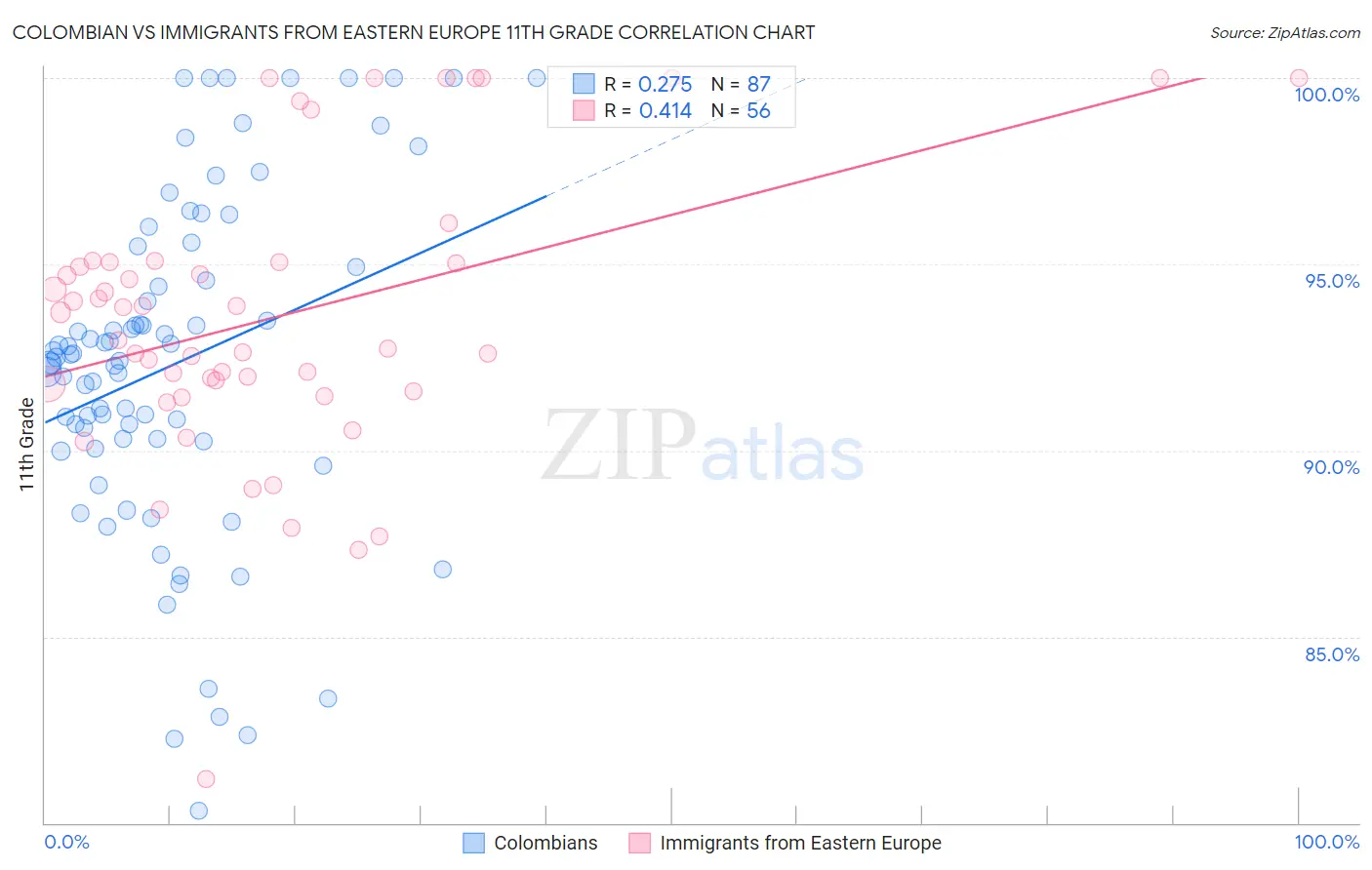 Colombian vs Immigrants from Eastern Europe 11th Grade