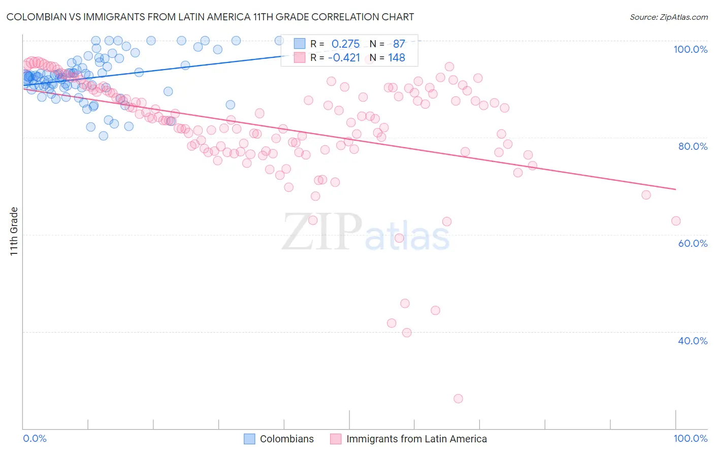 Colombian vs Immigrants from Latin America 11th Grade