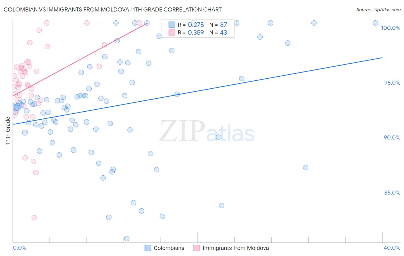 Colombian vs Immigrants from Moldova 11th Grade