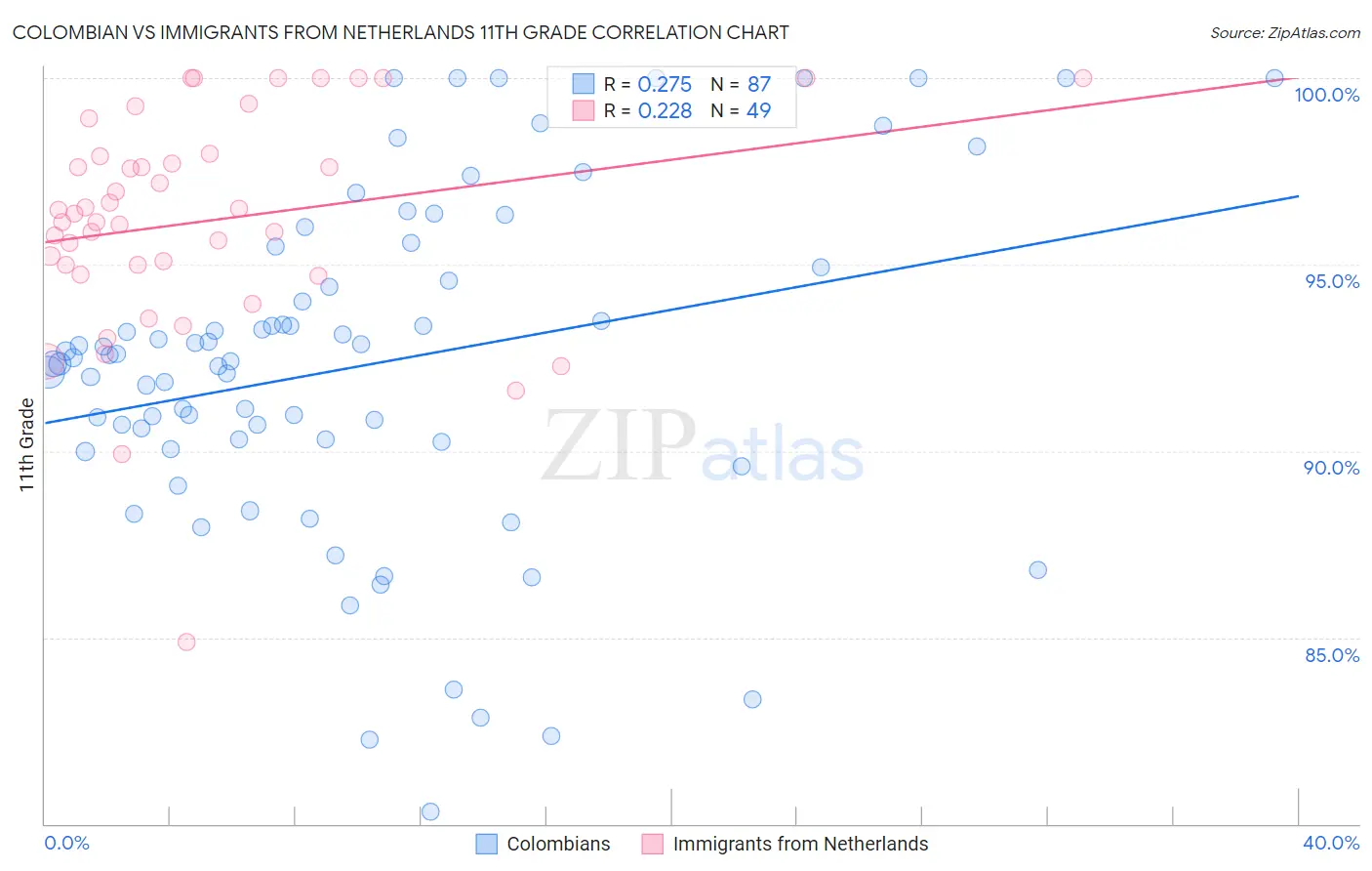 Colombian vs Immigrants from Netherlands 11th Grade