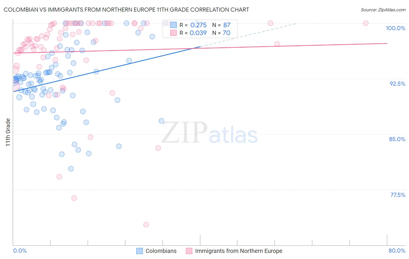 Colombian vs Immigrants from Northern Europe 11th Grade