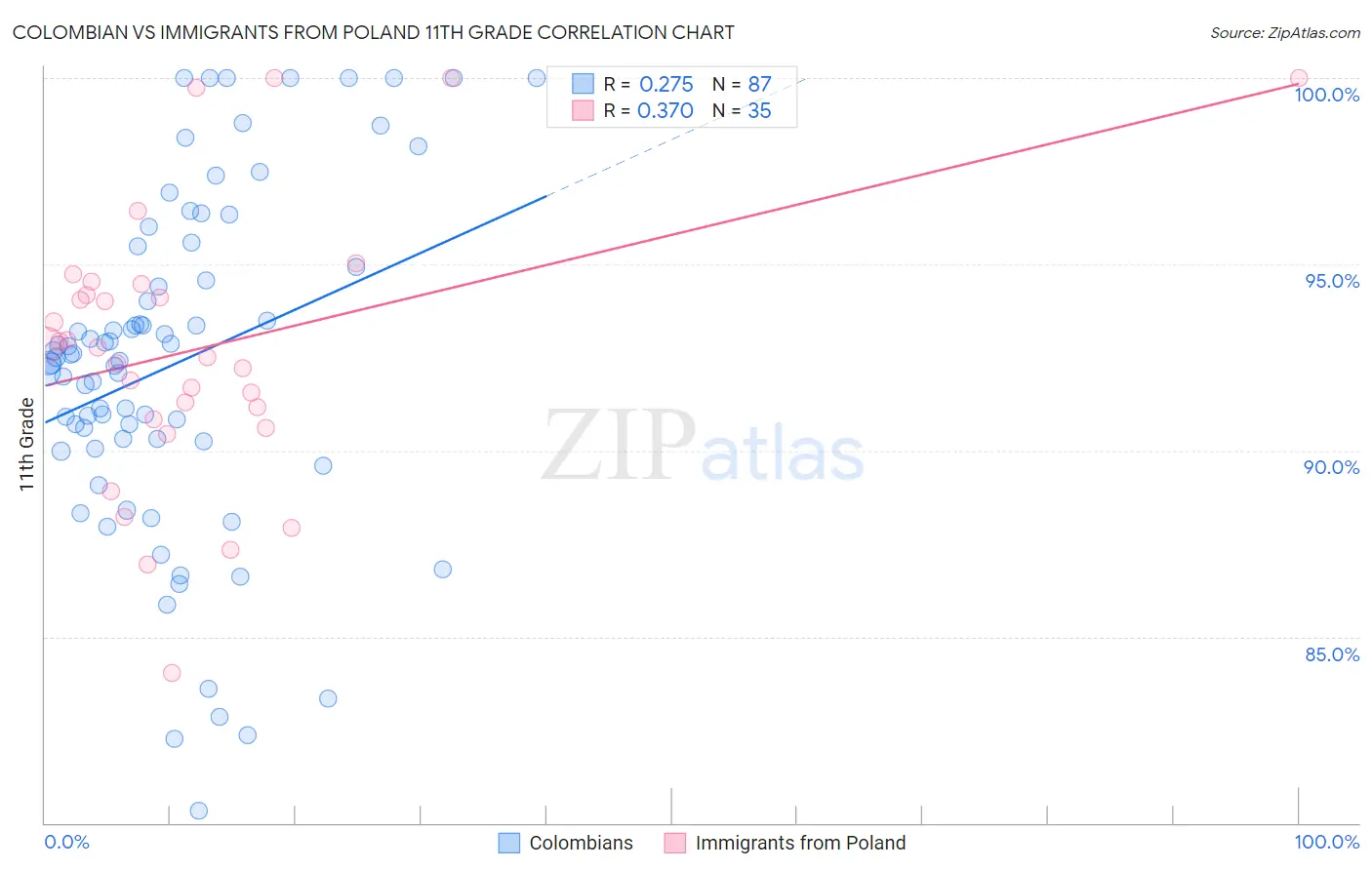 Colombian vs Immigrants from Poland 11th Grade