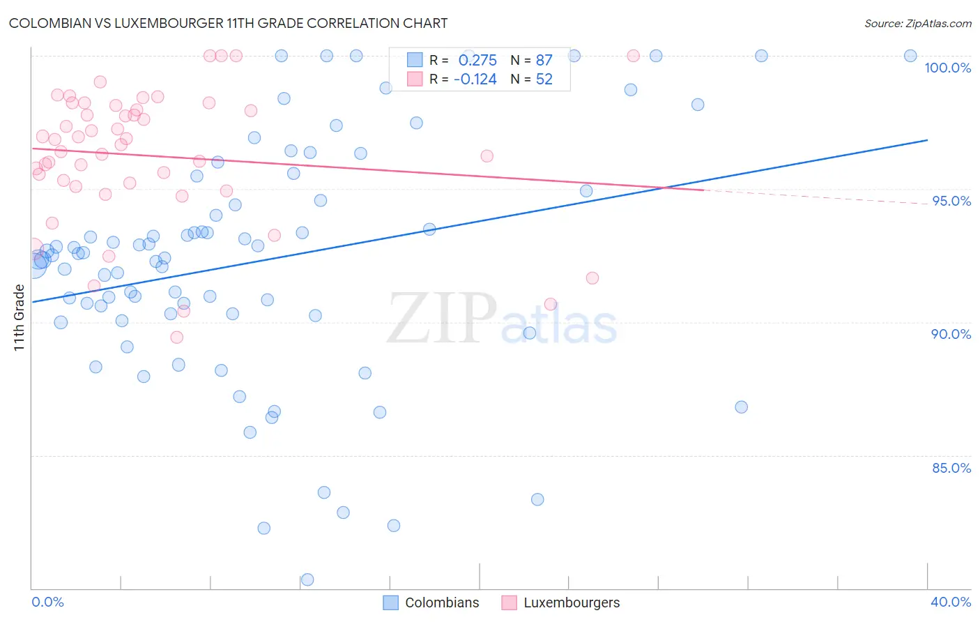 Colombian vs Luxembourger 11th Grade