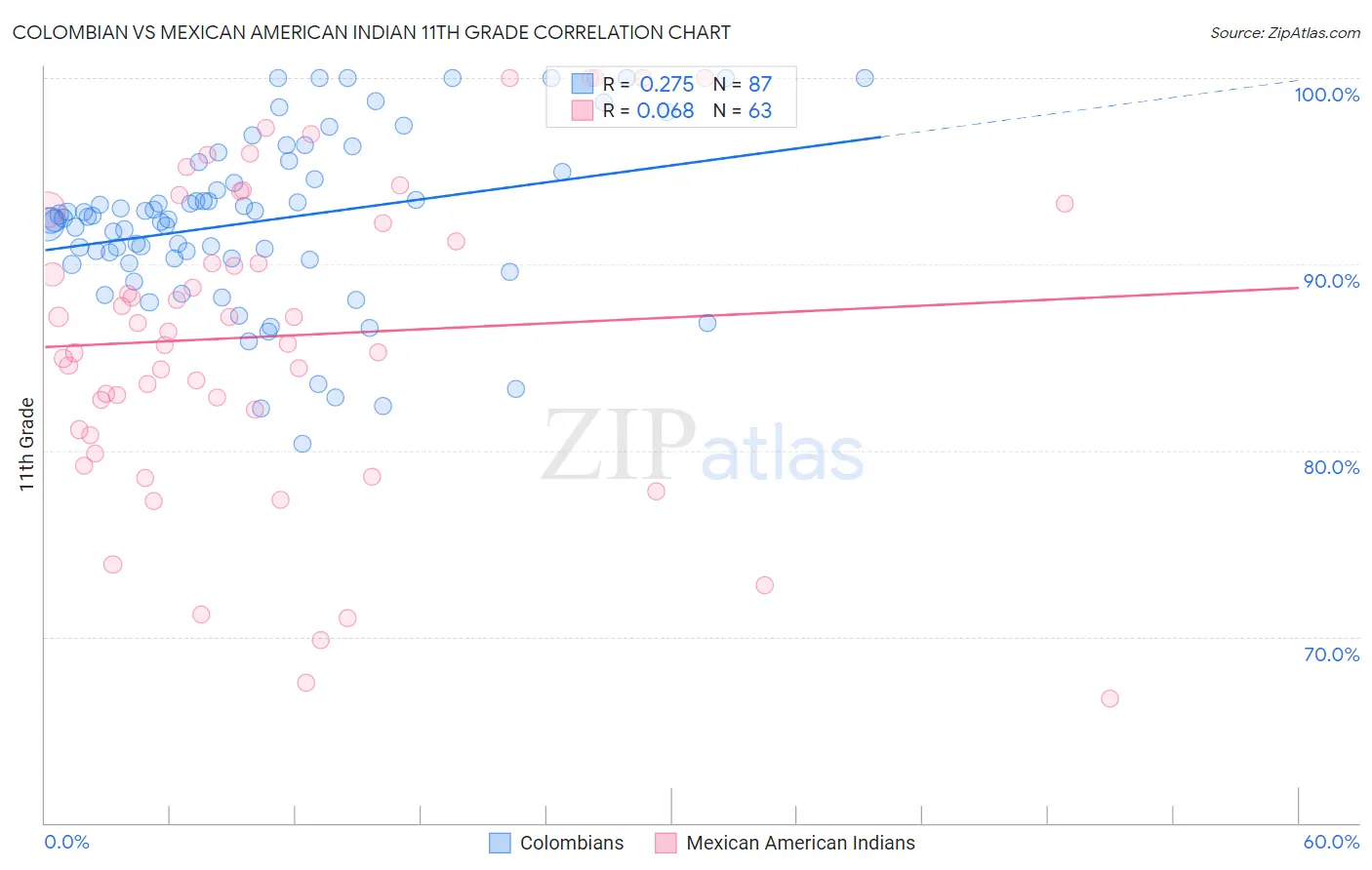 Colombian vs Mexican American Indian 11th Grade