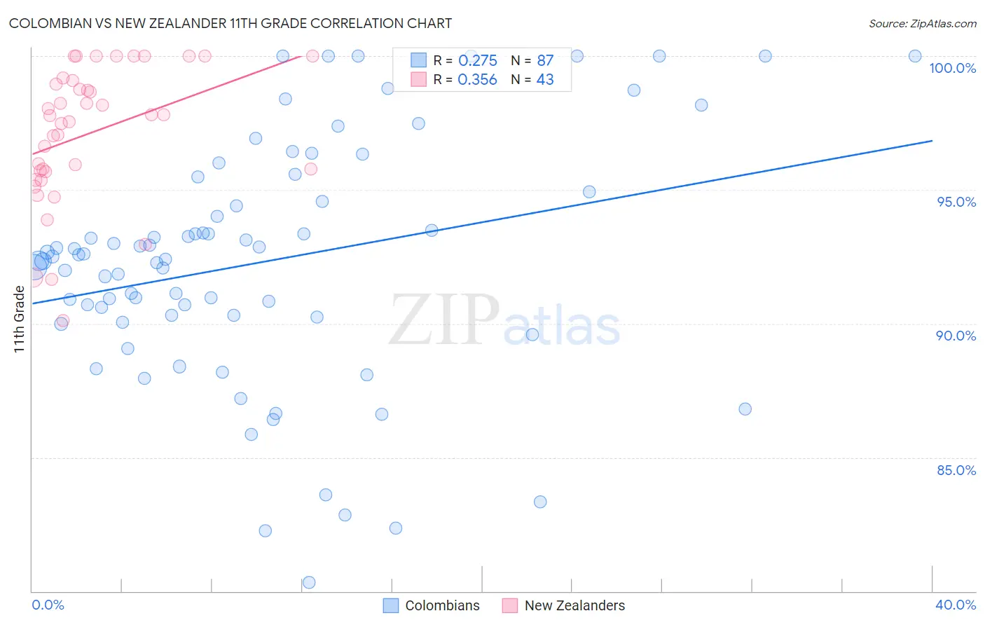 Colombian vs New Zealander 11th Grade