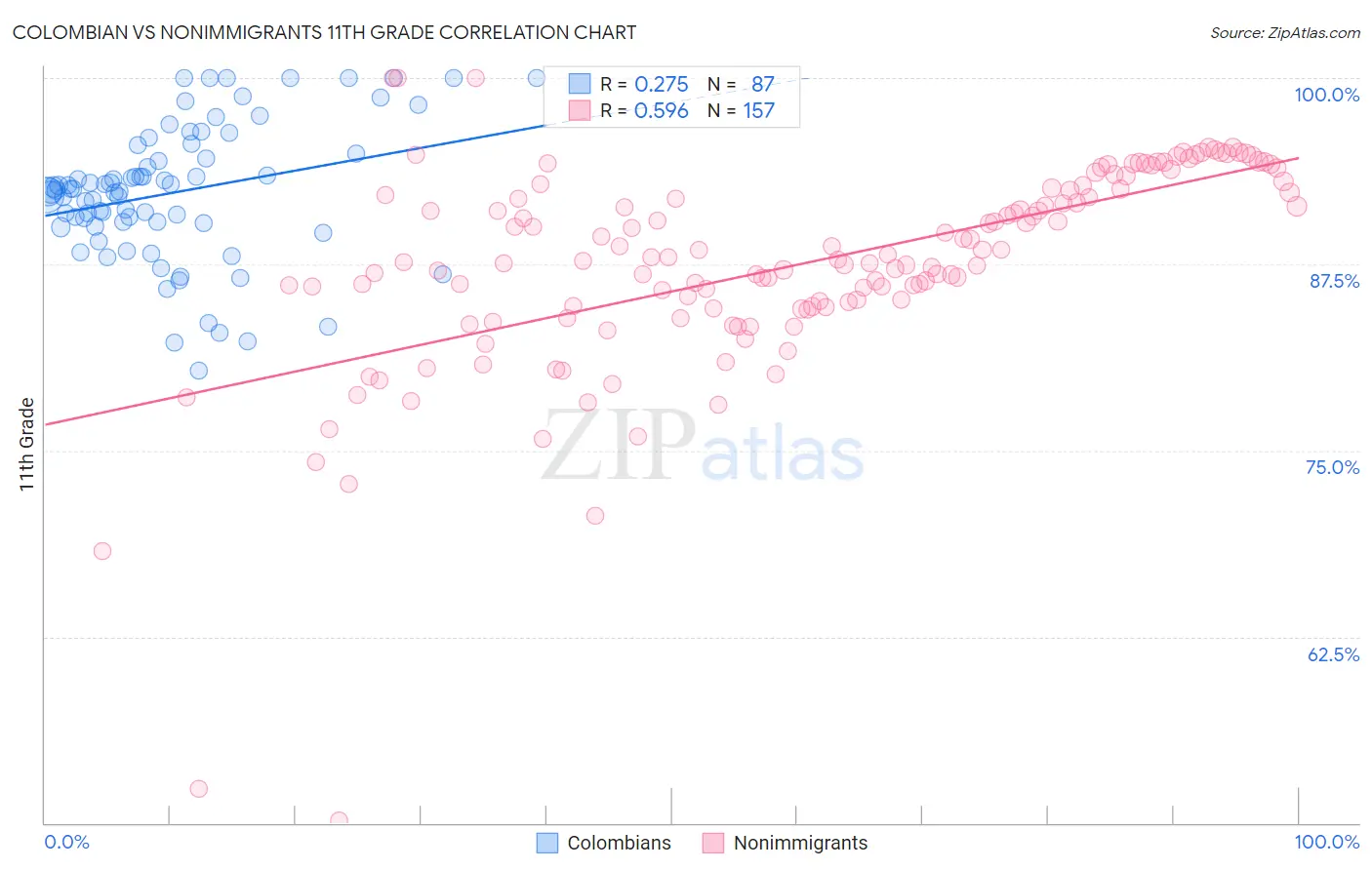 Colombian vs Nonimmigrants 11th Grade
