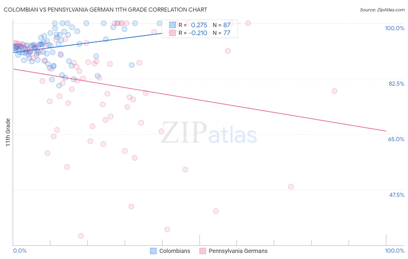 Colombian vs Pennsylvania German 11th Grade