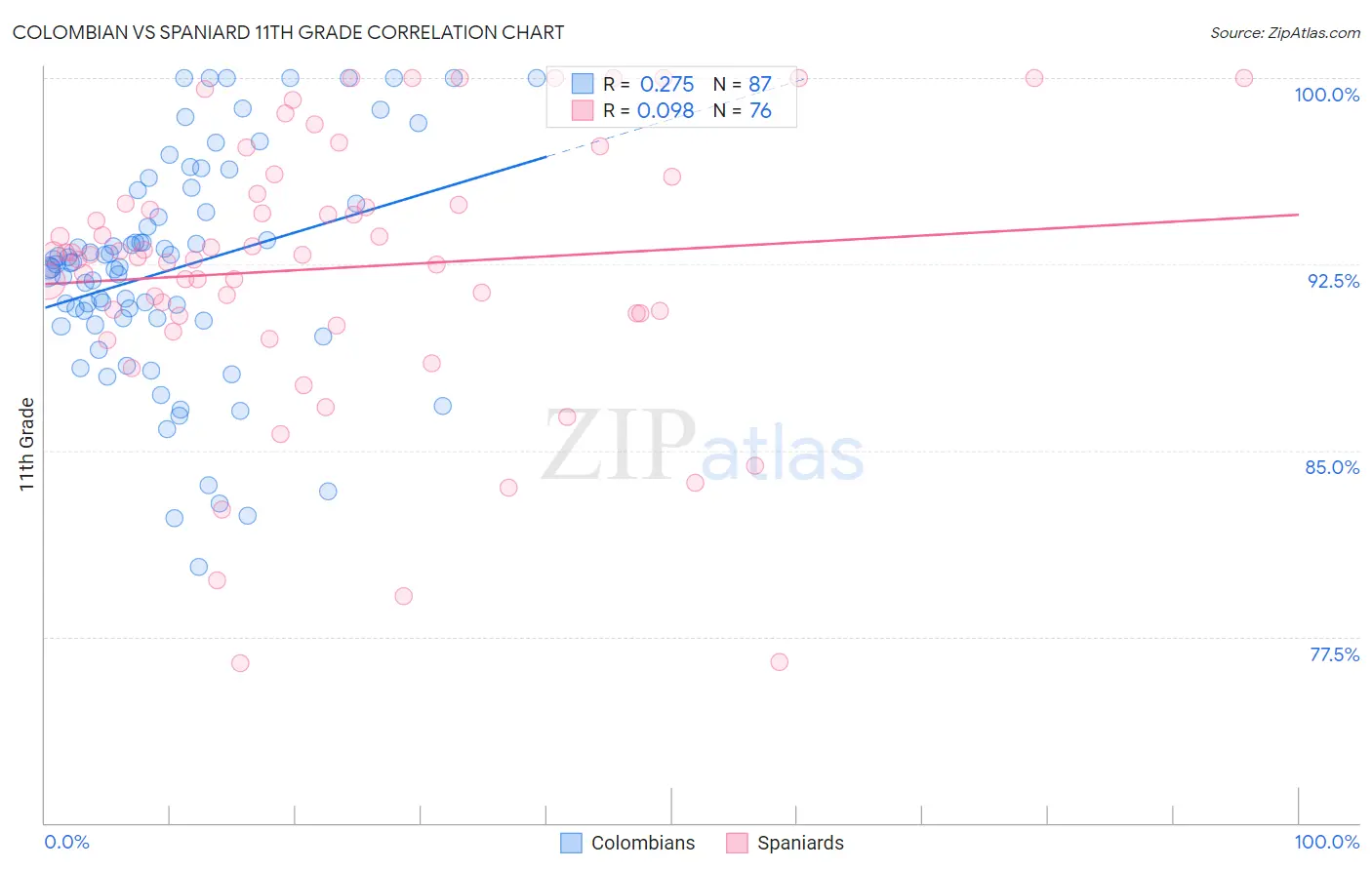 Colombian vs Spaniard 11th Grade