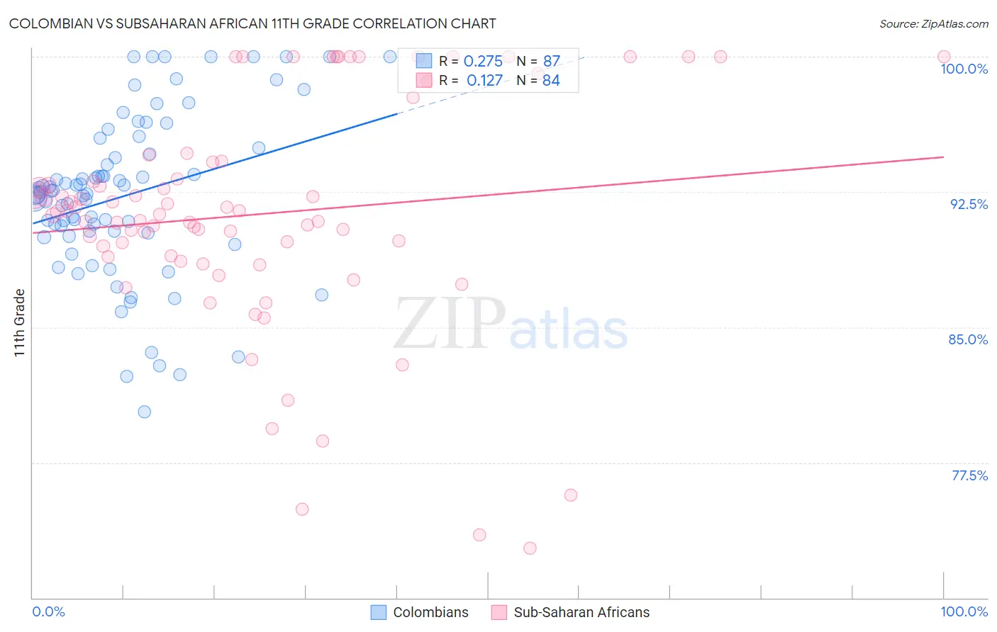 Colombian vs Subsaharan African 11th Grade