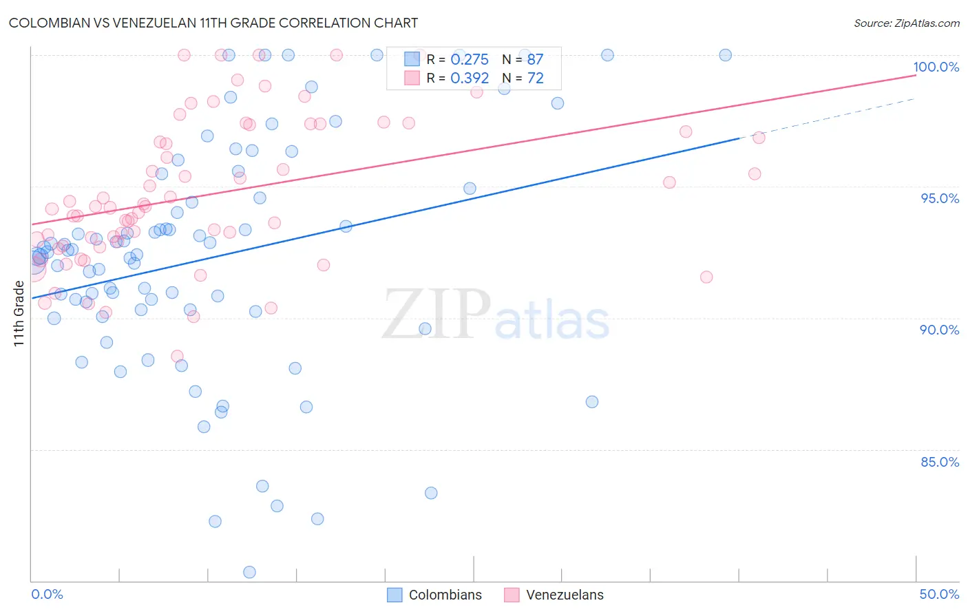 Colombian vs Venezuelan 11th Grade