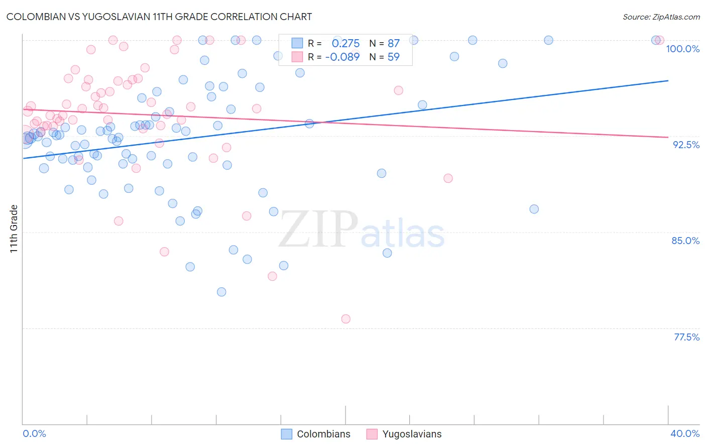 Colombian vs Yugoslavian 11th Grade