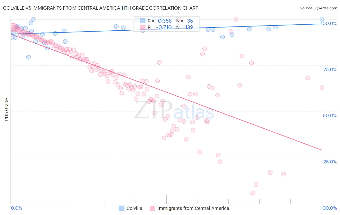 Colville vs Immigrants from Central America 11th Grade