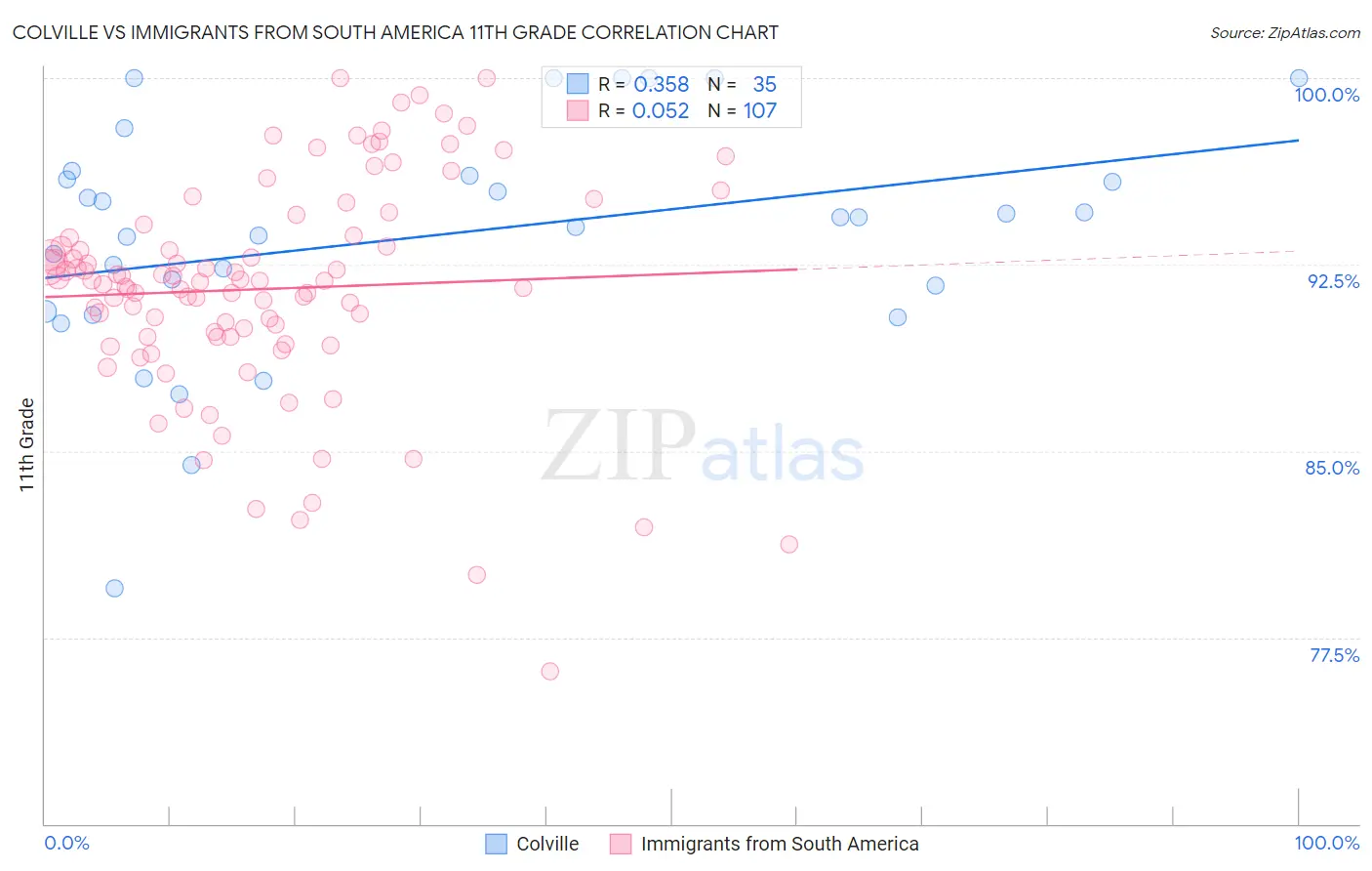 Colville vs Immigrants from South America 11th Grade