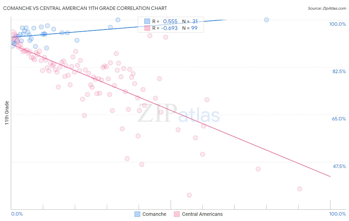 Comanche vs Central American 11th Grade