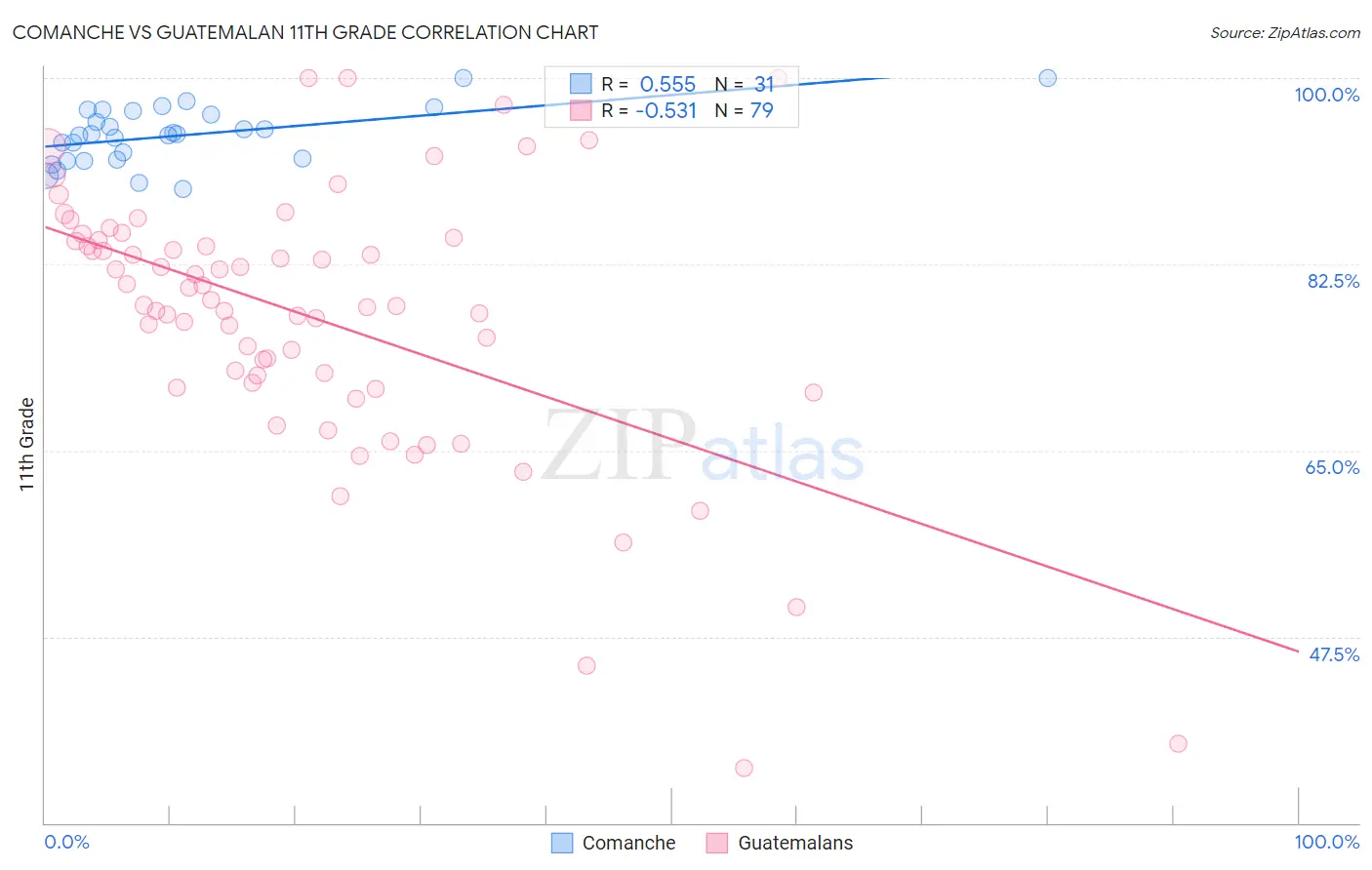 Comanche vs Guatemalan 11th Grade