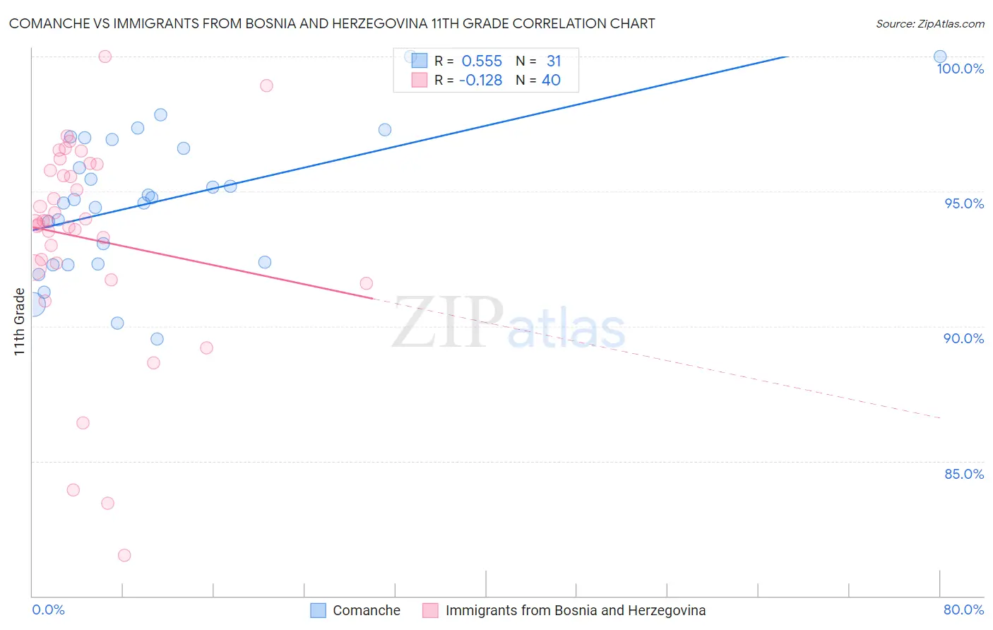 Comanche vs Immigrants from Bosnia and Herzegovina 11th Grade