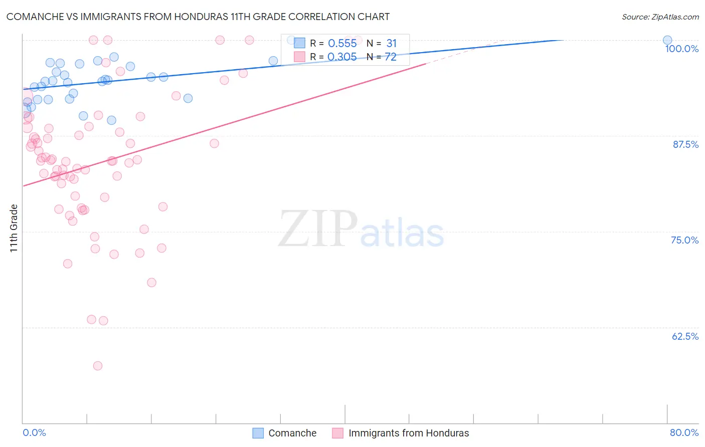 Comanche vs Immigrants from Honduras 11th Grade