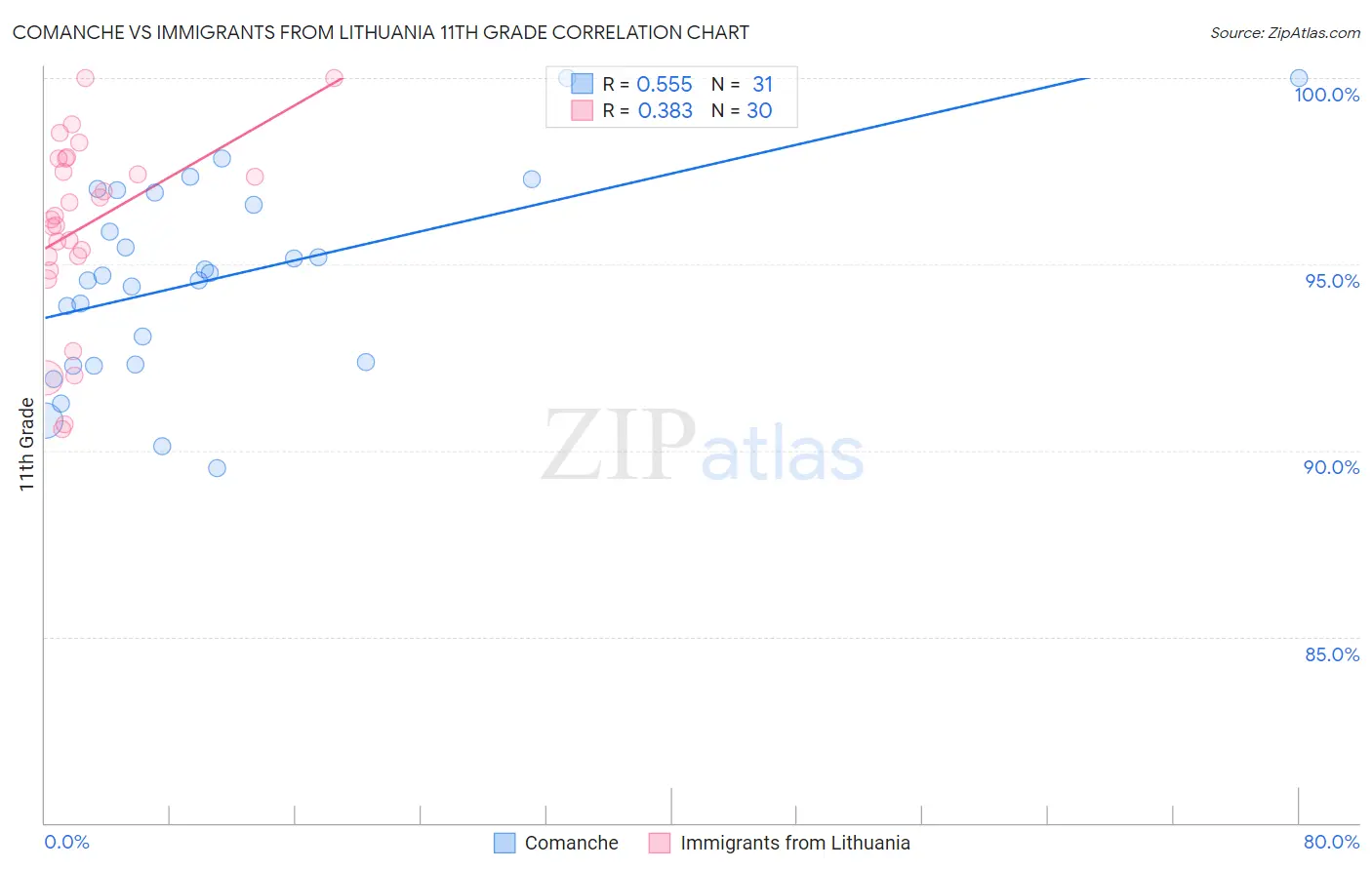 Comanche vs Immigrants from Lithuania 11th Grade