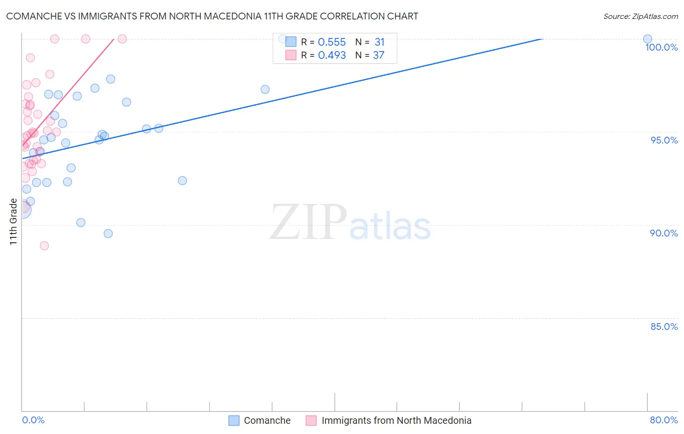 Comanche vs Immigrants from North Macedonia 11th Grade