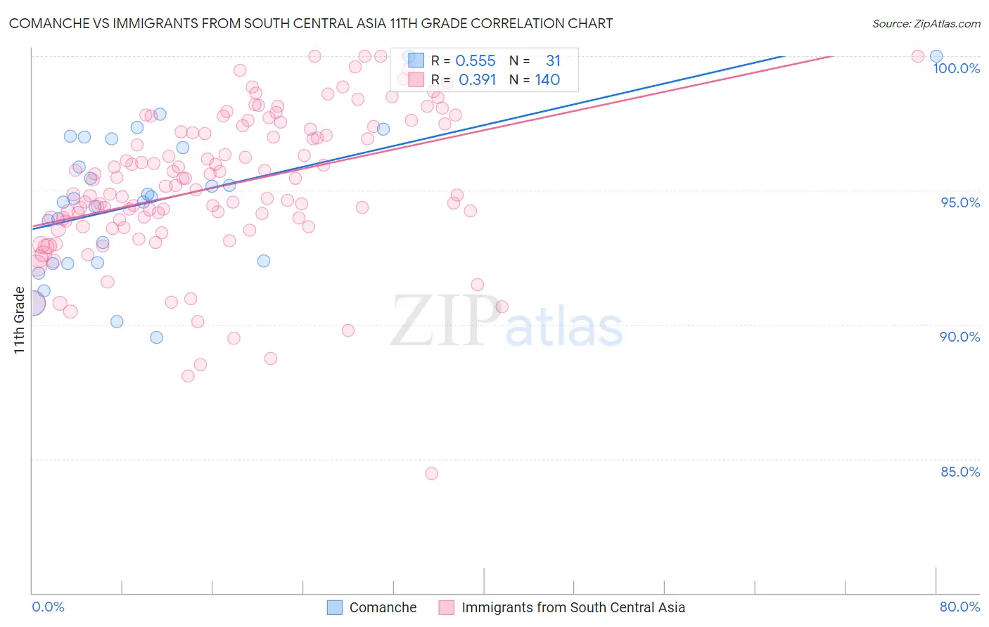 Comanche vs Immigrants from South Central Asia 11th Grade