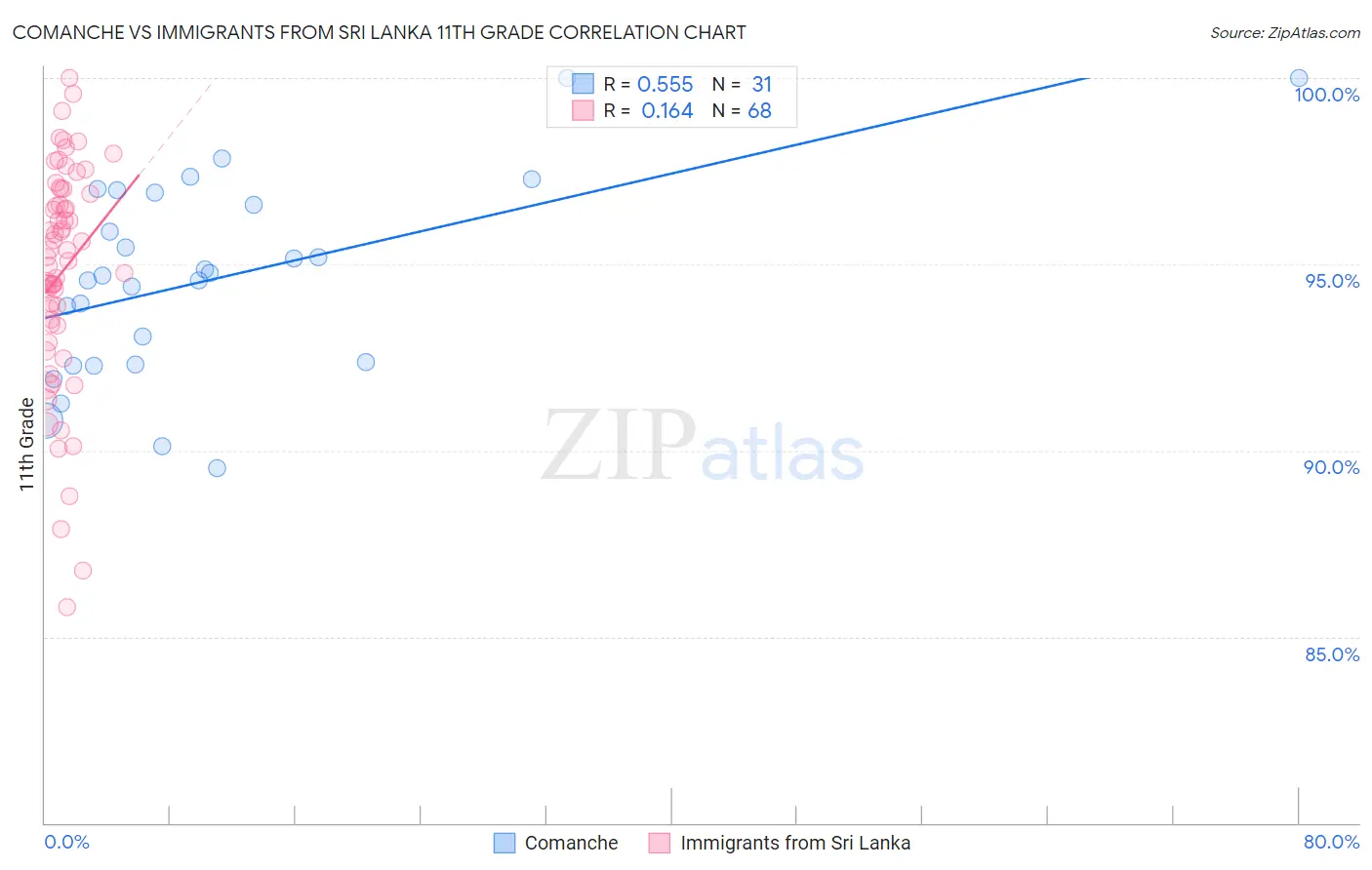 Comanche vs Immigrants from Sri Lanka 11th Grade
