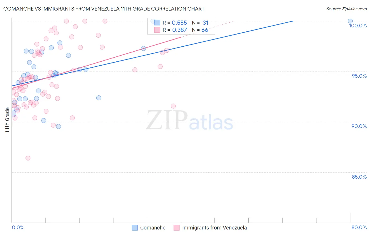 Comanche vs Immigrants from Venezuela 11th Grade