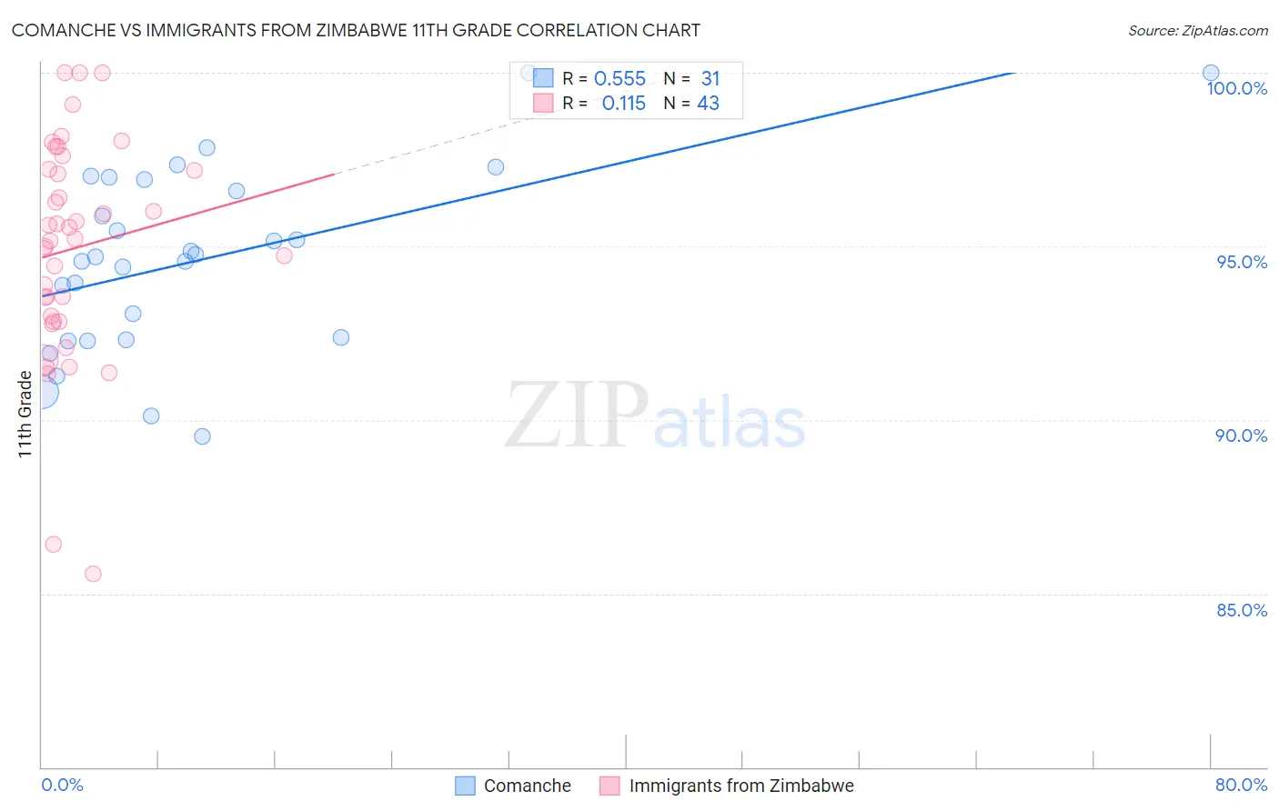 Comanche vs Immigrants from Zimbabwe 11th Grade