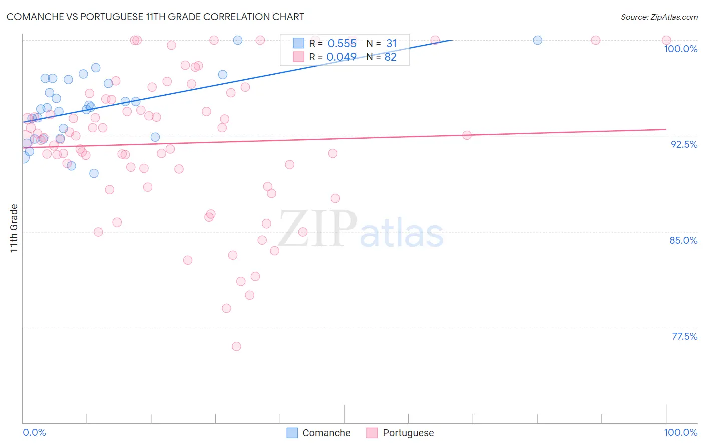 Comanche vs Portuguese 11th Grade