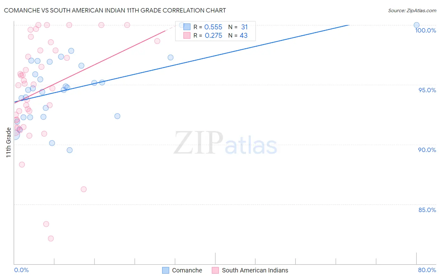 Comanche vs South American Indian 11th Grade