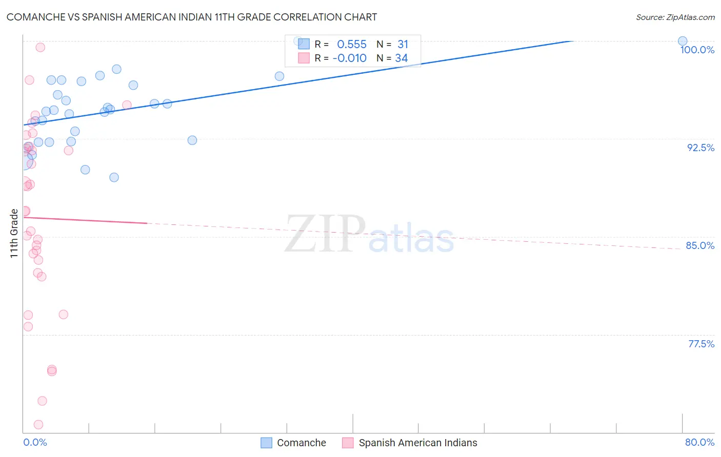 Comanche vs Spanish American Indian 11th Grade