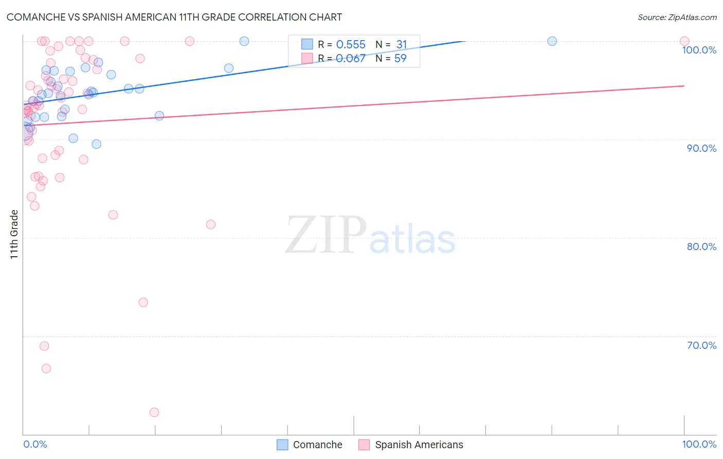 Comanche vs Spanish American 11th Grade