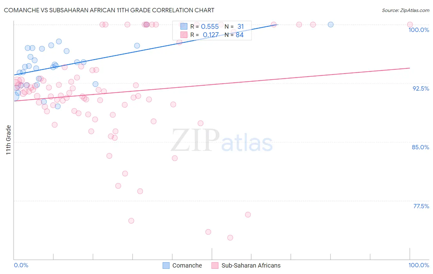 Comanche vs Subsaharan African 11th Grade